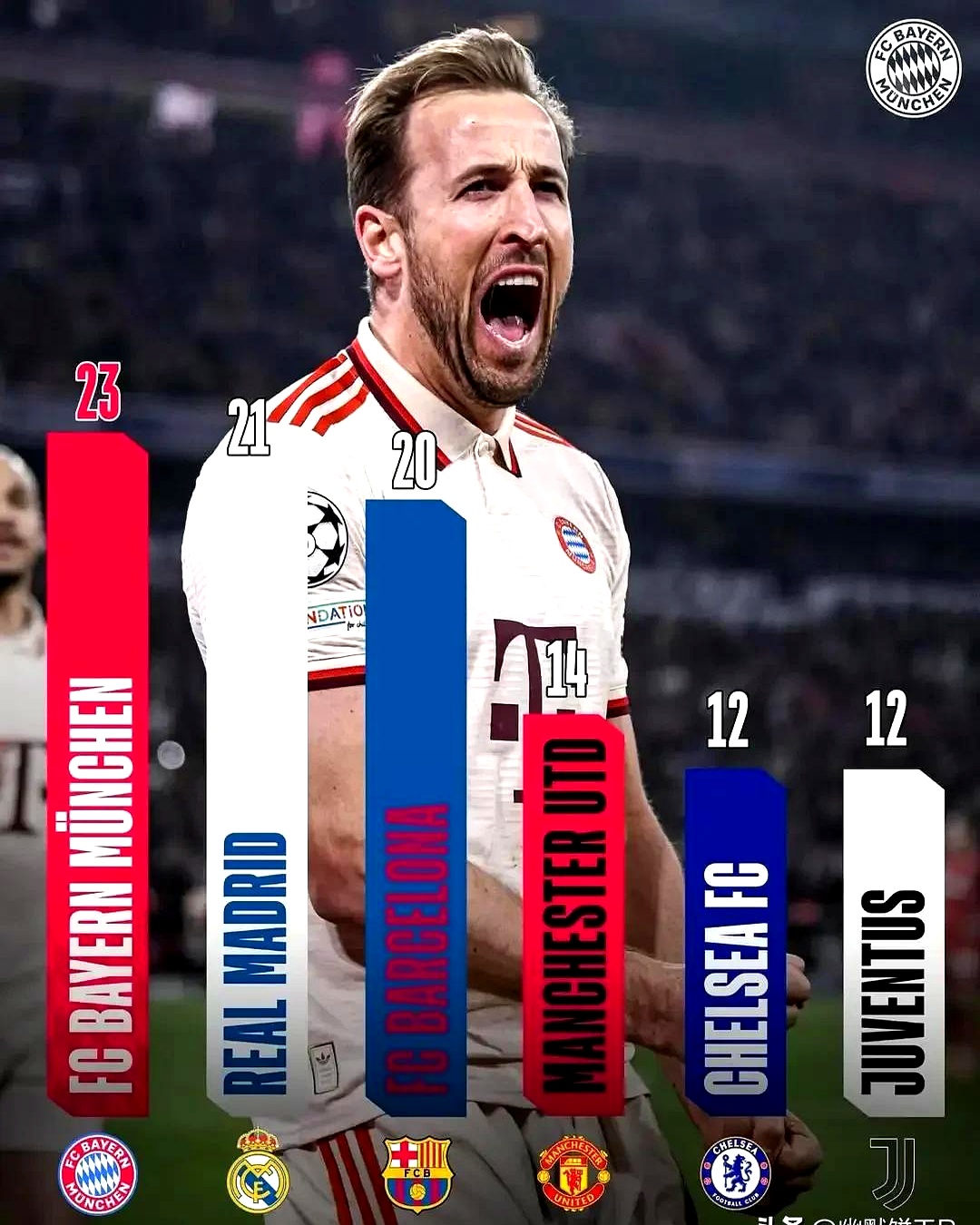 皇马客场力克拜仁，欧冠晋级一线